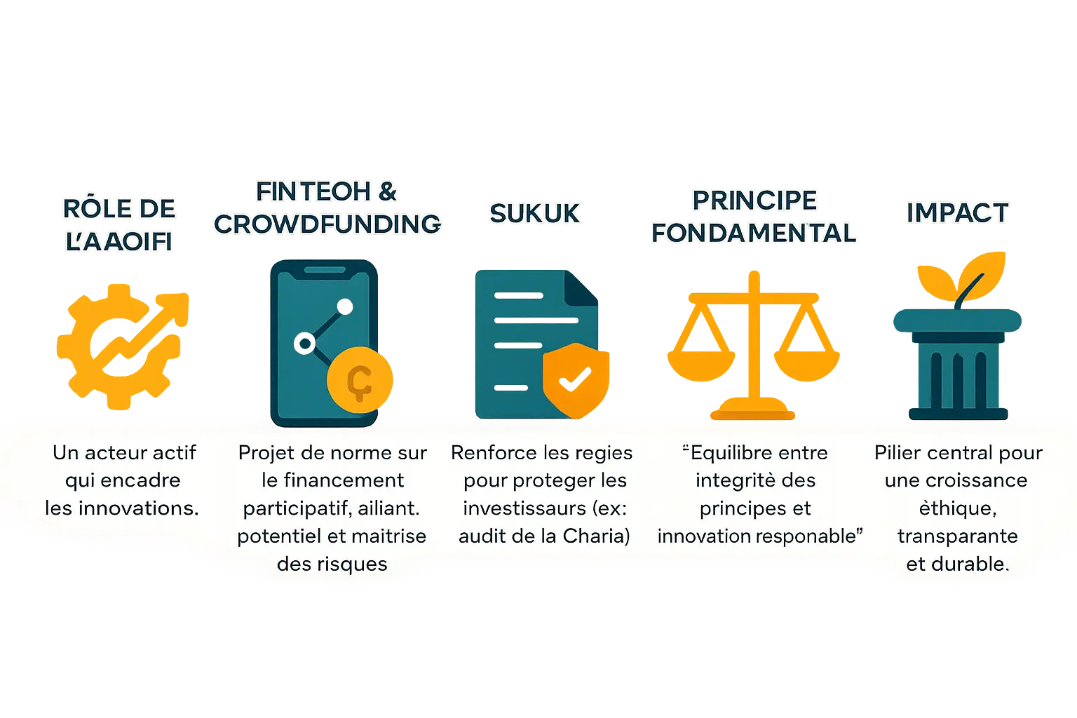 AAOIFI et l'innovation de la finance islamique