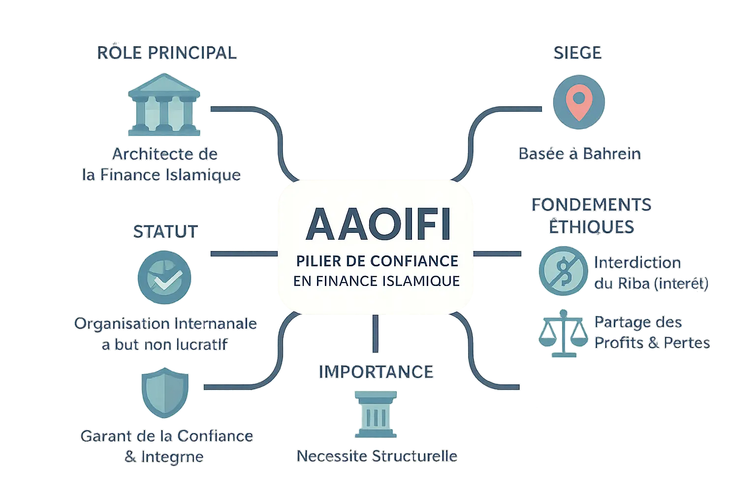 Représentation visuelle de l'AAOIFI en tant que pilier de la finance islamique