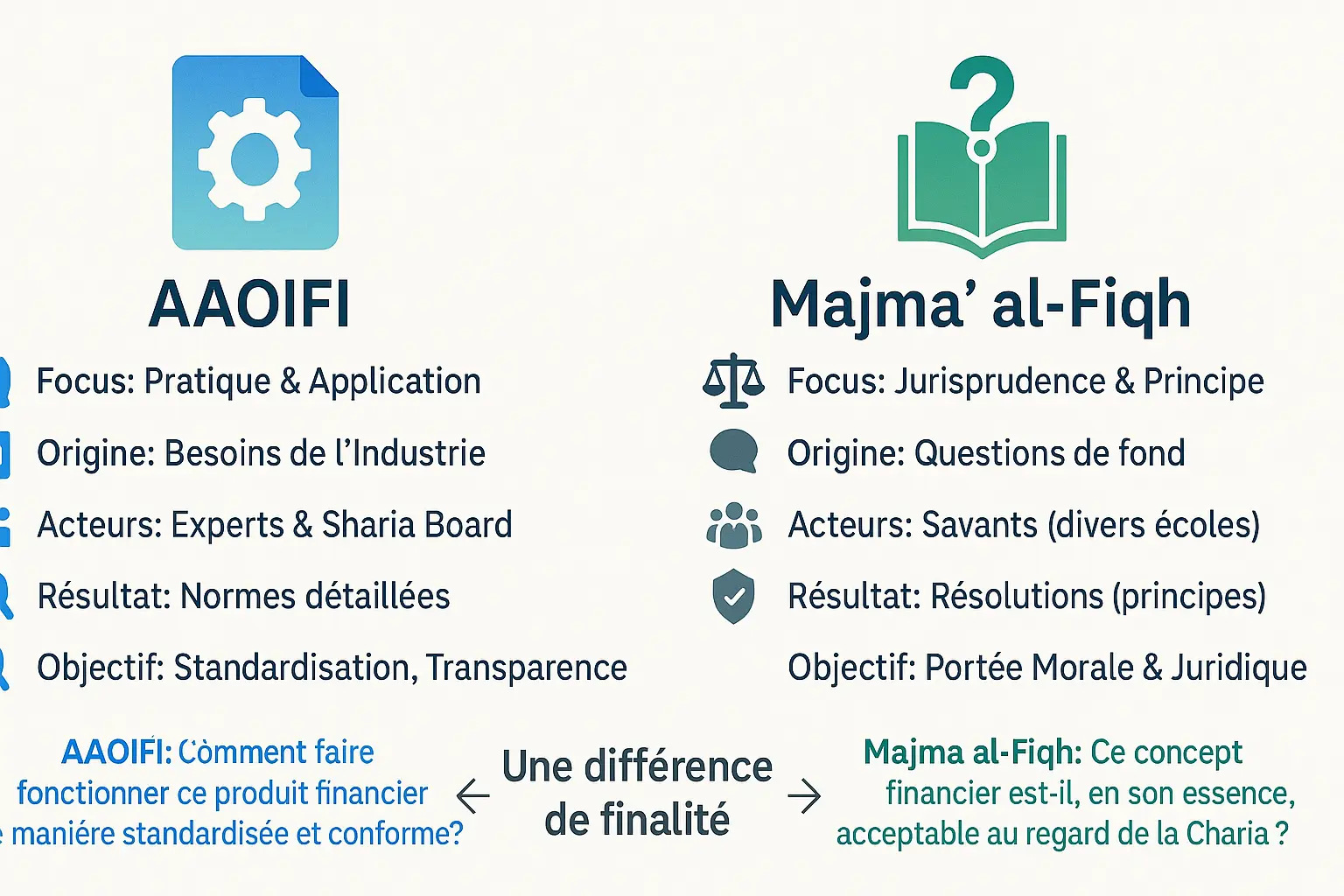 Comparaison visuelle AAOIFI vs Majma al-Fiqh