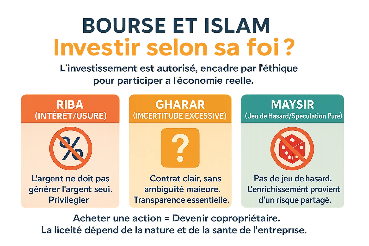 Illustration de la relation entre <strong>bourse et investissement islamique</strong> » width= »600″ height= »400″></p>
<p>Peut-on faire fructifier son épargne en bourse tout en respectant ses convictions islamiques ? Cette question préoccupe de nombreux musulmans souhaitant <strong>concilier foi et gestion responsable de leurs finances</strong>.</p>
<p>⚠️ Disclaimer : Cet article est à but éducatif et communautaire. Namlora n’est <strong>pas un conseiller en investissement</strong>. Les informations partagées visent à éclairer votre réflexion, non à orienter vos choix financiers.</p>
<p><strong>L’islam n’interdit pas l’investissement, mais l’encadre</strong> pour garantir équité et éthique. L’objectif est de participer à l’économie réelle, en évitant les pratiques contraires aux valeurs islamiques. Trois principes fondamentaux guident cet encadrement.</p>
<p><strong>Le riba (intérêt ou usure) est interdit.</strong> L’argent ne doit pas générer de profits par lui-même, mais servir des projets productifs. Comme l’explique <a href=