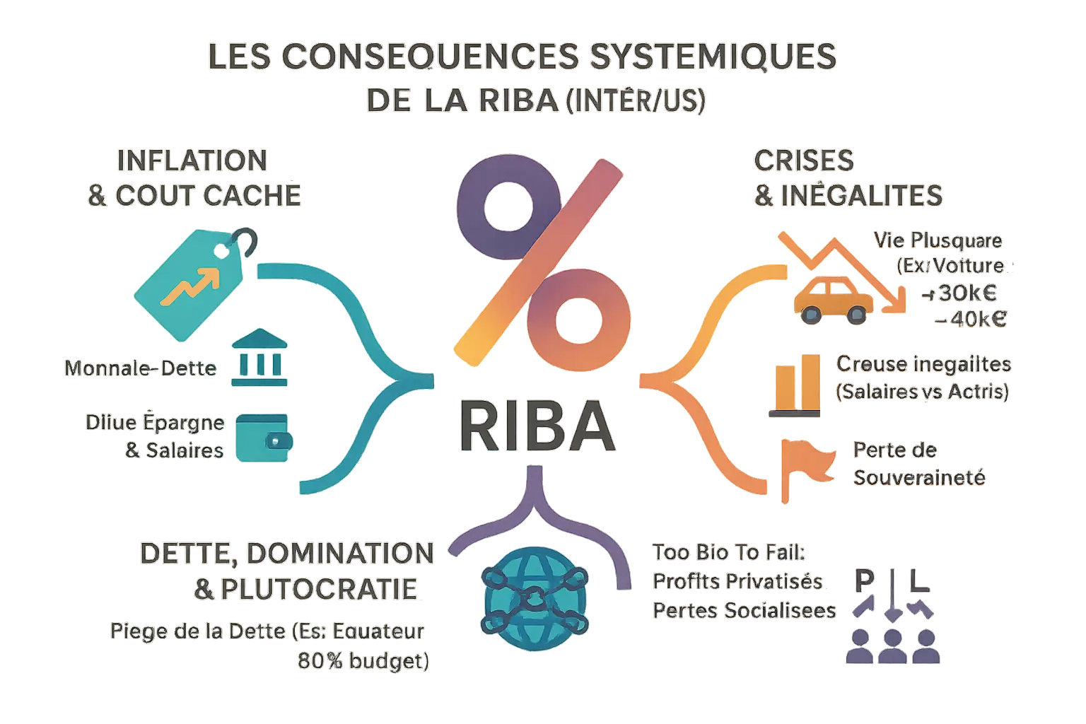 Image illustrant les conséquences systémiques du Riba