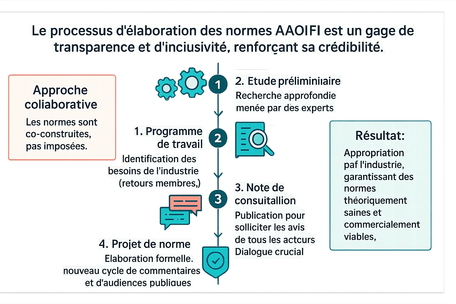 Schéma du <strong>processus d'élaboration des normes de l'AAOIFI</strong>