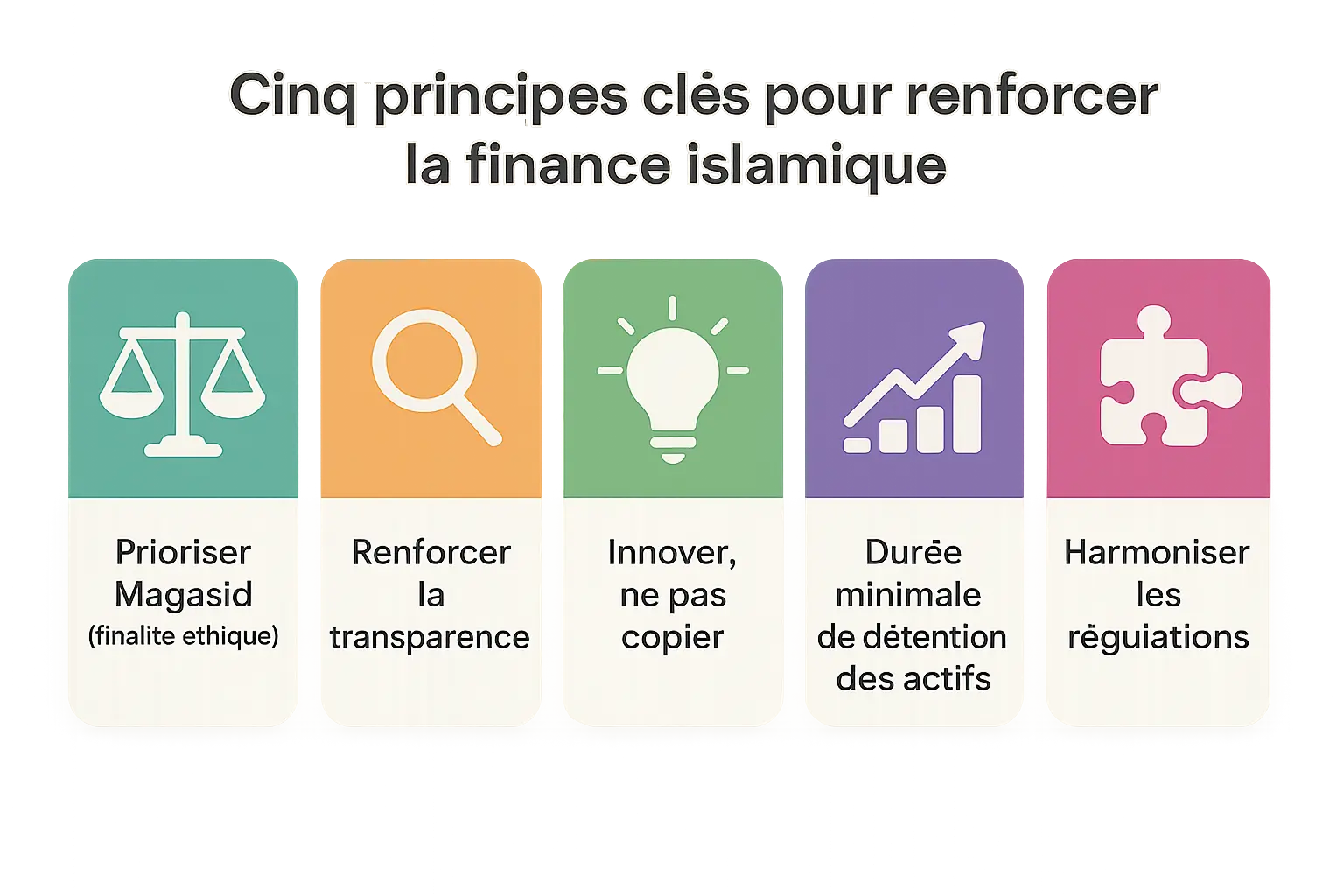 Principes clés de la finance islamique