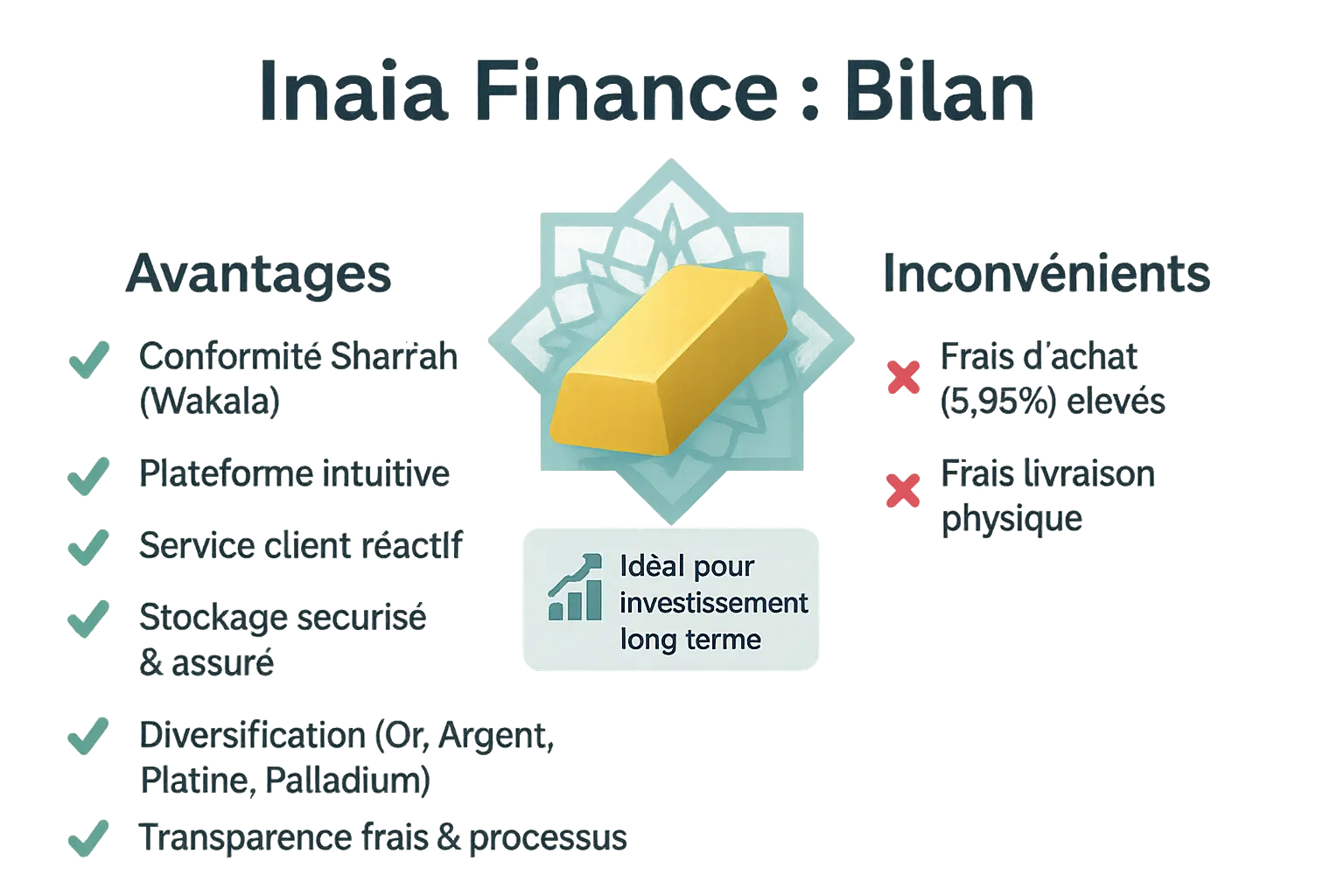 Avis Inaia Finance - Investir dans l'or halal