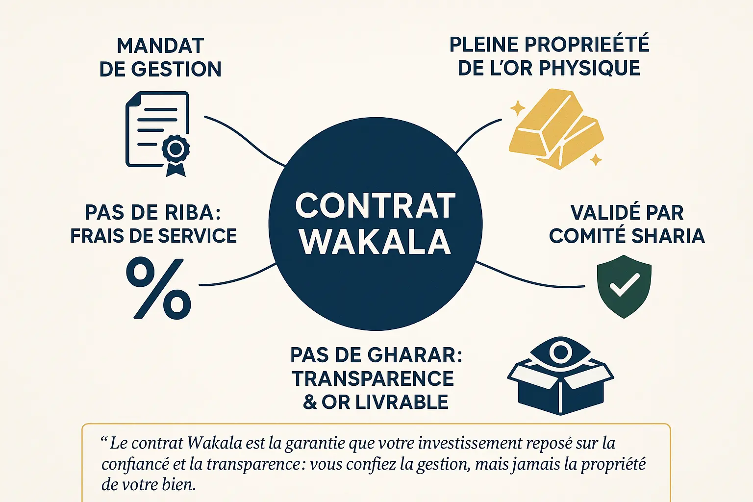 Illustration du contrat Wakala pour l'investissement en or