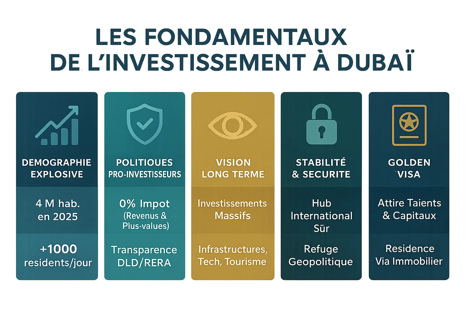 Vue aérienne de Dubaï avec des gratte-ciels et des projets en construction