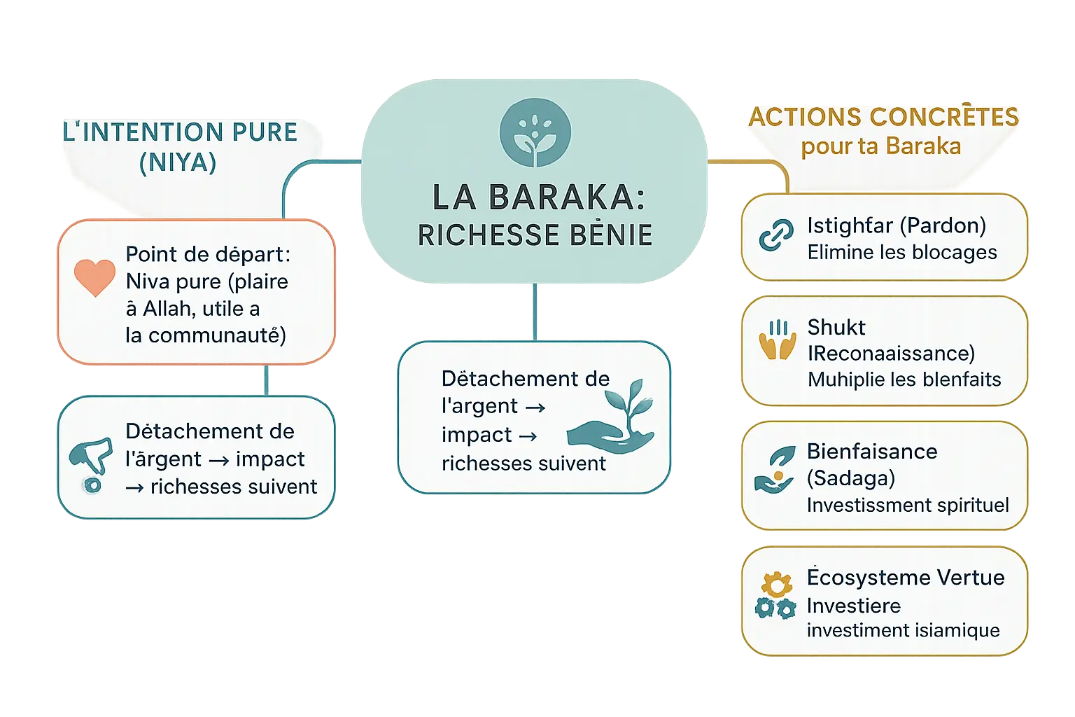 Infographie sur la Baraka en finance islamique
