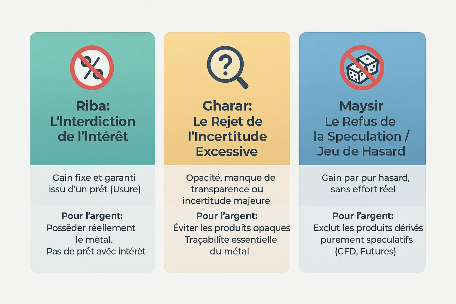 Les trois piliers de la finance islamique appliqués à l'investissement en argent