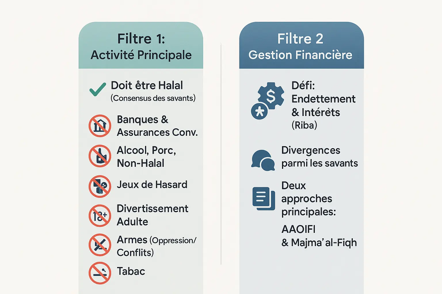 Illustration des <strong>deux piliers de la conformité islamique</strong> d’une action » /></p>
<h3 id=