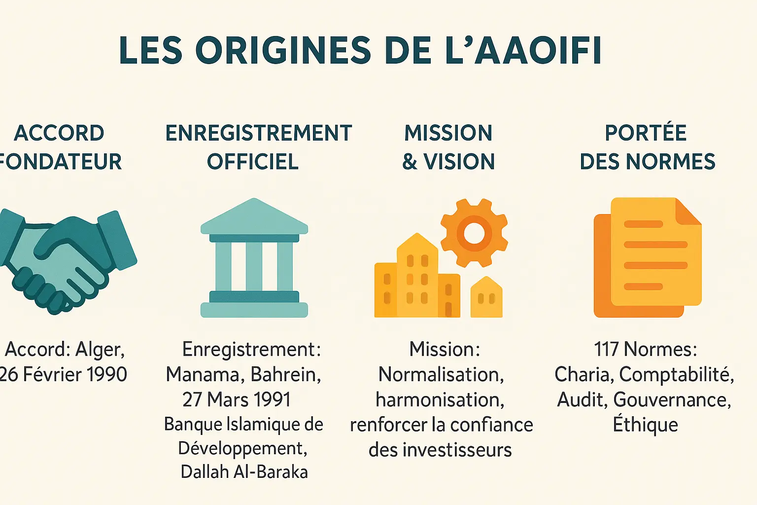 Infographie sur les origines de l'AAOIFI