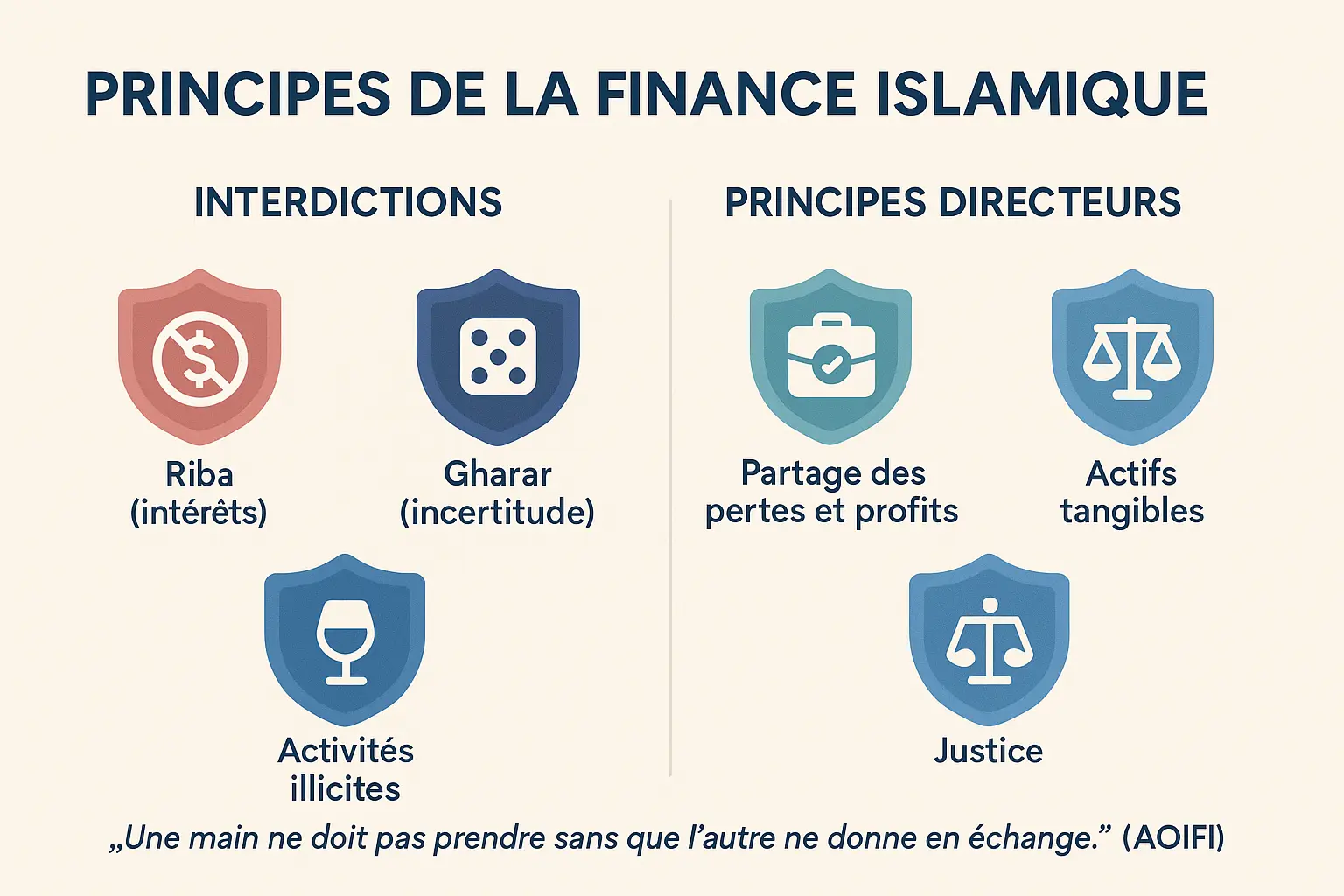 Principes de la finance islamique : Riba, Gharar, Maysir