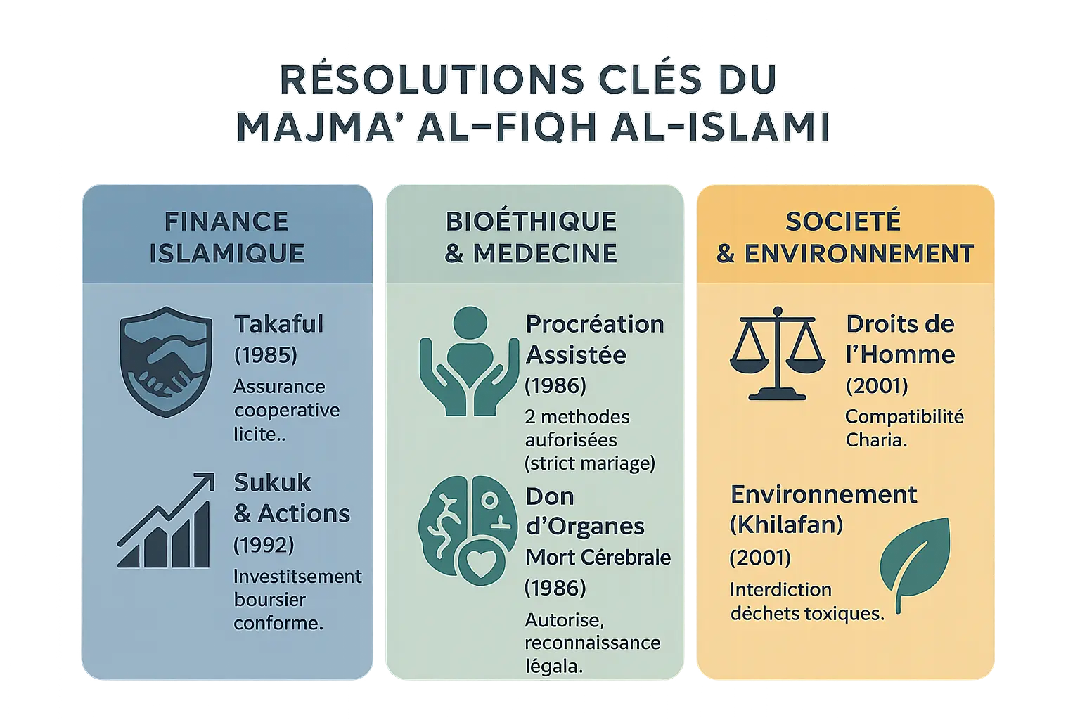 Les grandes résolutions du Majma‘ al-Fiqh al-Islami