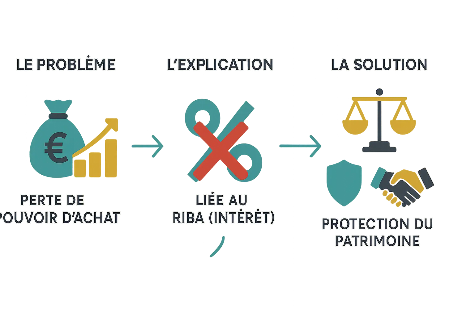 Illustration montrant le lien entre Riba et inflation dans la finance islamique