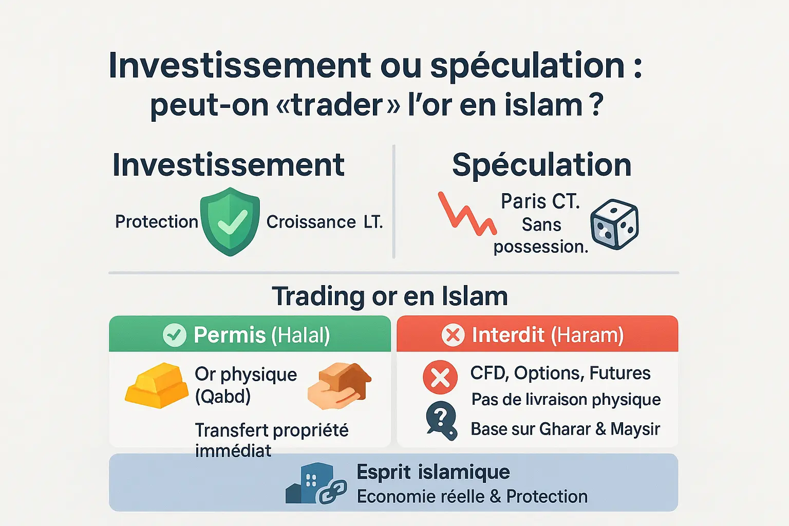 Illustration de la différence entre investissement halal et spéculation interdite en finance islamique